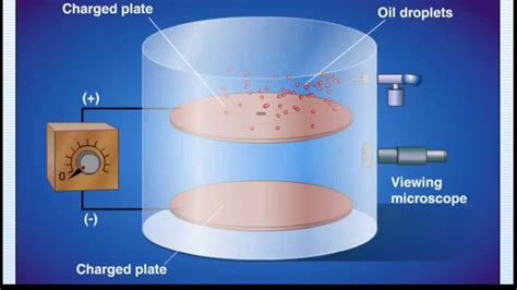4.12: Oil Drop Experiment .